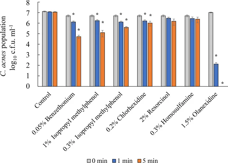 Bar chart of acne bacteria numbers after one and five minutes of exposure to different antiseptics, showing most did not reduce them much