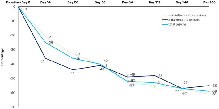 Line chart of falling total, inflammatory and non-inflammatory spot percentages over one hundred and sixty-eight days of a serum combining three exfoliating acids for acne
