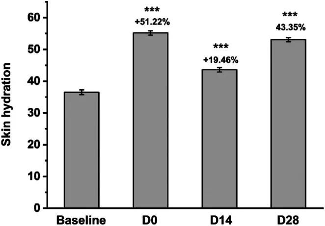 Bar chart of skin hydration before a mask, immediately after, and after two and four weeks, showing that the main benefit of masks for acne marks is hydration