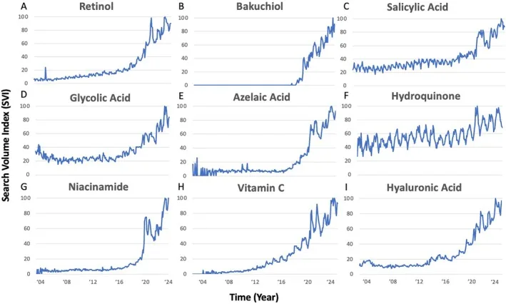 Charts of online search volume for retinol, bakuchiol, salicylic acid, azelaic acid, niacinamide and other ingredients over the years, showing recent surges driven by social media trends