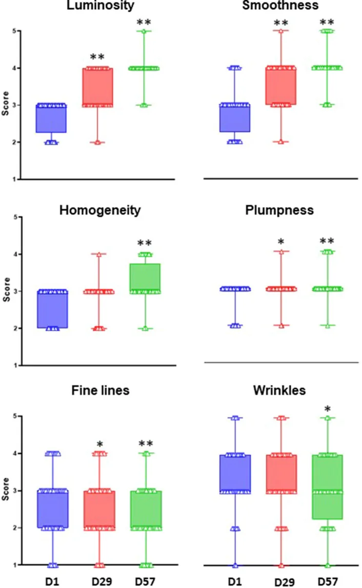 Charts of radiance, smoothness, evenness, plumpness, fine-line and wrinkle scores before and after two months of a niacinamide and hyaluronic acid product, ingredients found in anti-wrinkle serums