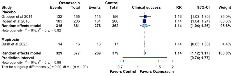 Forest plot of randomised trials comparing ozenoxacin ointment with placebo and mupirocin for clinical success in impetigo, evidence that antibiotic ointment works for superficial infection