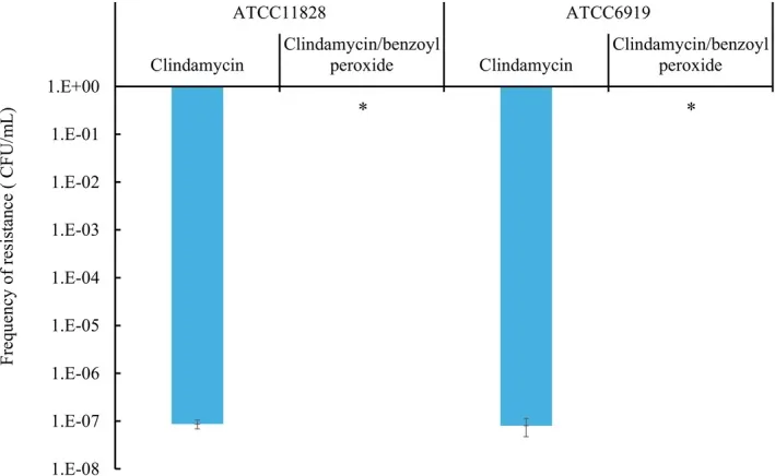 Bar chart showing resistant acne bacteria emerging with clindamycin alone and not detected when benzoyl peroxide is added, relevant to bacterial acne treatment