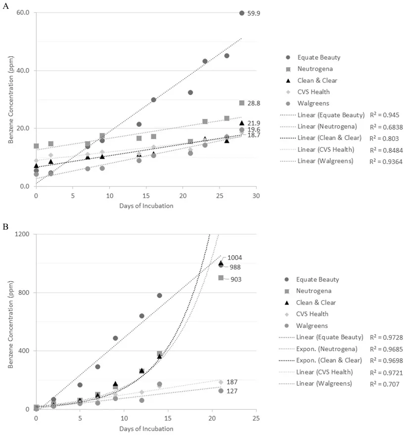 Chart showing rising benzene concentration in several benzoyl peroxide products over days of storage at elevated temperatures