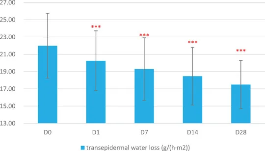 Bar chart of falling water loss through the skin over twenty-eight days of a cream containing panthenol, the active ingredient in Bepanthen