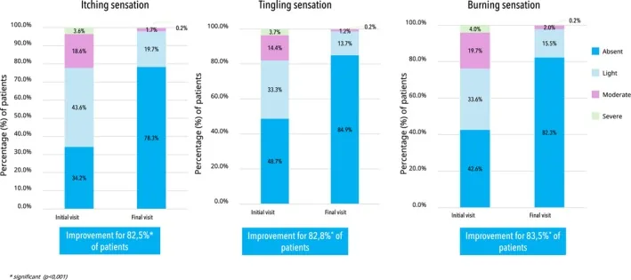 Bar charts of itching, tingling and burning easing in acne patients after three months of a supporting skincare routine alongside medical treatment, illustrating the role of moisturisers such as Bioderma Sébium Hydra