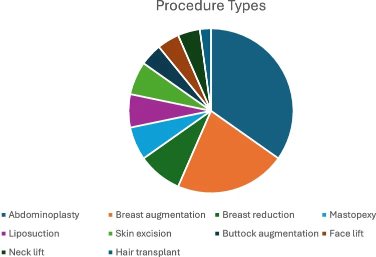 Pie chart of cosmetic procedure types performed abroad in patients who returned with complications, led by abdominoplasty then breast augmentation