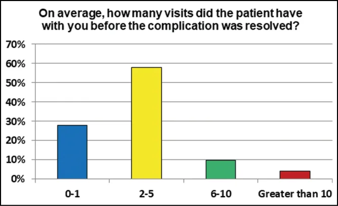 Bar chart of how many visits patients returning from cosmetic surgery abroad needed before their complications were resolved