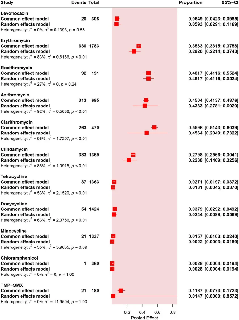 Forest plot of pooled antibiotic resistance rates in acne bacteria, including clindamycin, the active ingredient in Derma-T solution