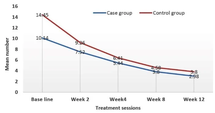 Line chart of the mean number of inflammatory acne spots falling over twelve weeks with clindamycin plus benzoyl peroxide and with clindamycin alone, as in Derma-T solution