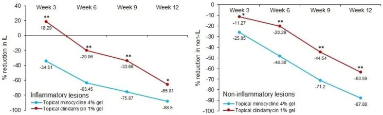 Two line charts of the percentage reduction in inflammatory and non-inflammatory acne spots over twelve weeks with minocycline gel compared with clindamycin gel, the active ingredient in Derma-T solution