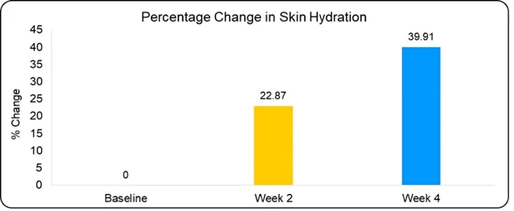 Bar chart of the percentage rise in skin hydration after two and four weeks of a moisturiser in acne patients, showing why moisturiser matters for dry skin with acne