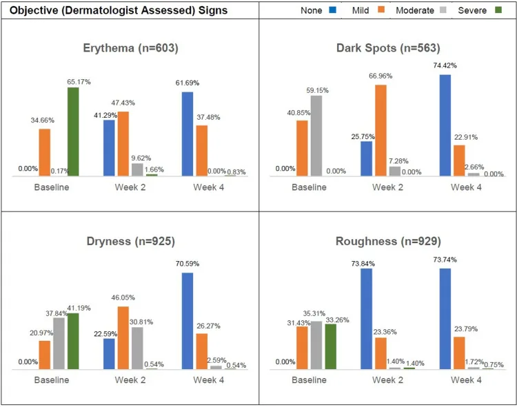 Bar charts showing redness, dark spots, dryness and roughness easing over four weeks of a moisturiser with sunscreen in acne patients with retinoid irritation
