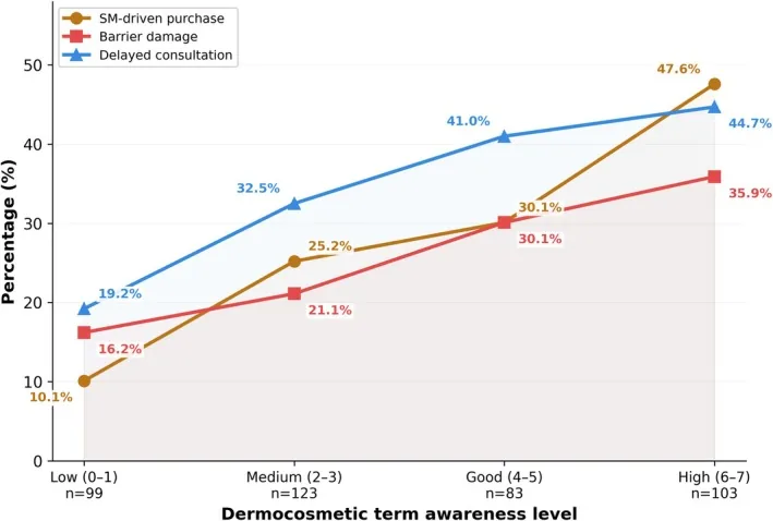 Line chart showing rising rates of social-media-driven product buying, skin barrier damage and delayed medical consultation with greater knowledge of cosmetic terms, which helps explain dry skin with acne