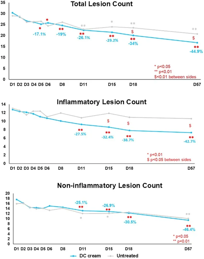 Line charts of falling total, inflammatory and non-inflammatory spot counts on the side treated with a cream like La Roche-Posay Effaclar Duo compared with the untreated side in darker skin