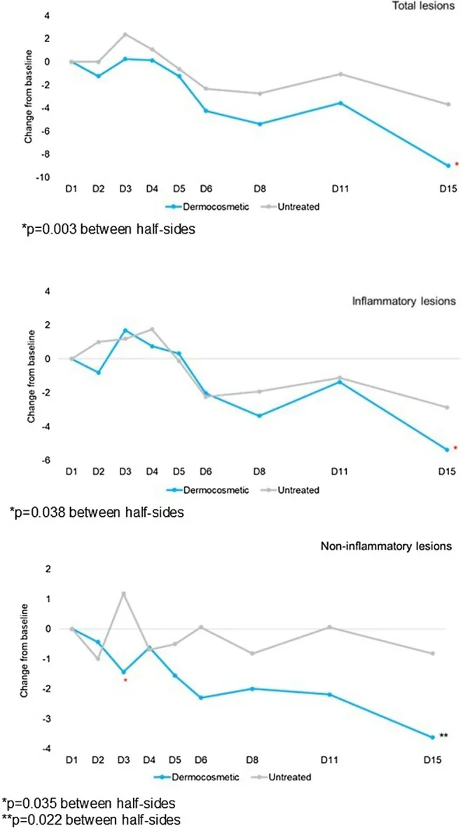 Line charts of the change in spot counts over fifteen days on the side treated with a cream like La Roche-Posay Effaclar Duo compared with the untreated side in fair skin
