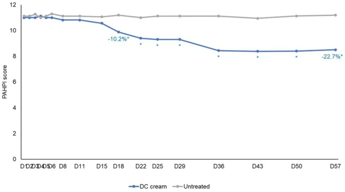 Line chart of the dark acne mark score falling on the side treated with a cream like La Roche-Posay Effaclar Duo and staying flat on the untreated side