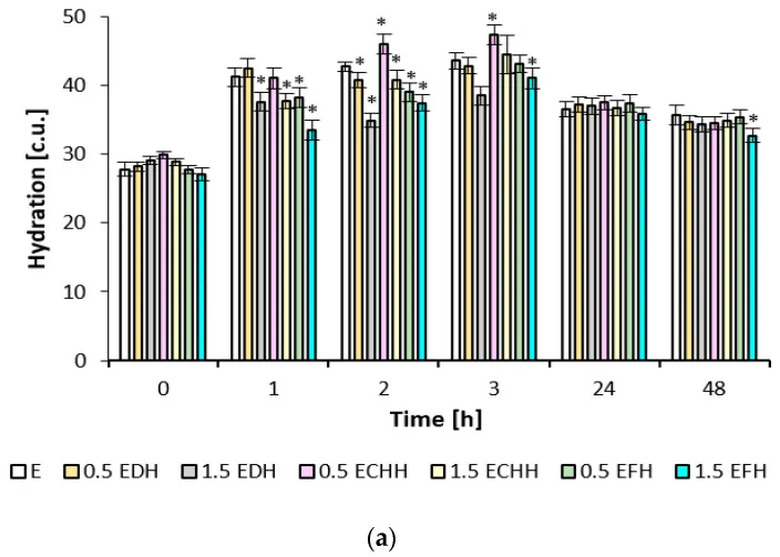 Bar chart of skin hydration rising in the first hours after applying formulations with hydrolysed collagen and then returning near baseline after one and two days, showing that collagen in a cream like Eva works as a moisturiser
