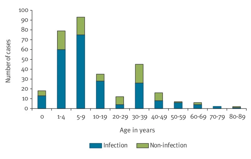 Bar chart of cases of a fusidic acid-resistant bacterial strain by age, most of them in children, relevant to how Fusiderm ointment is used