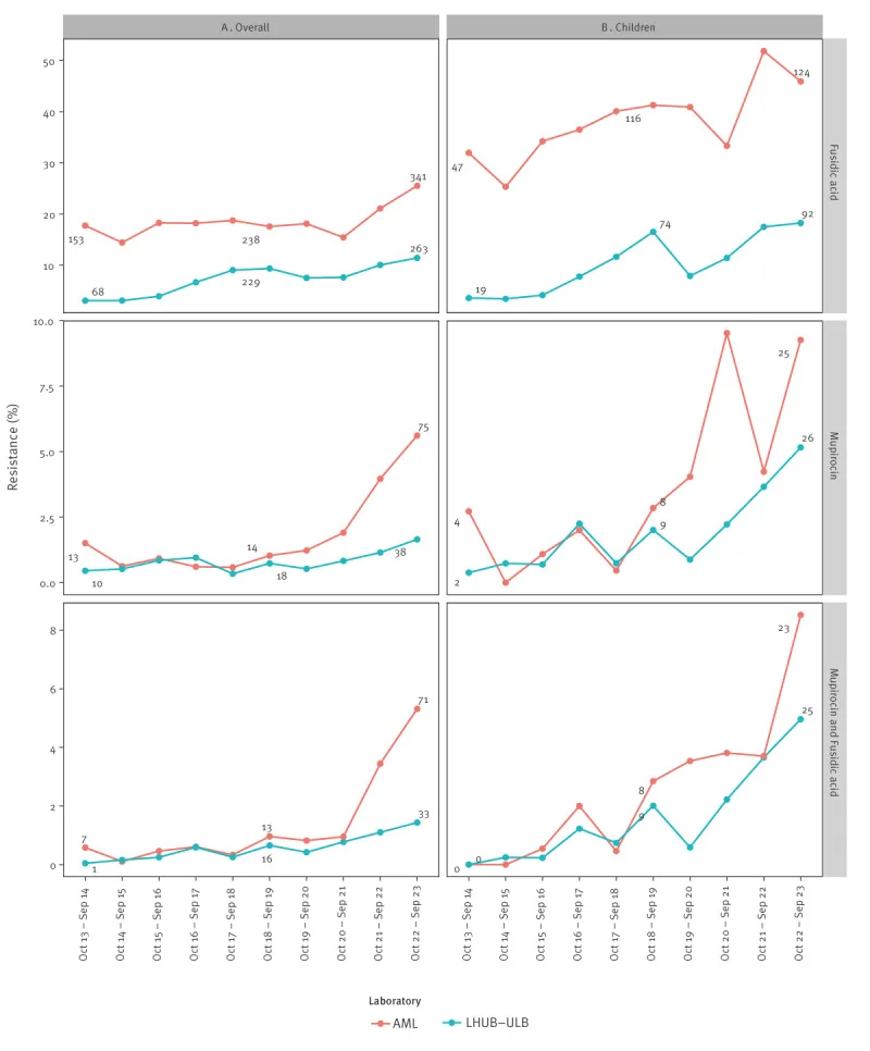 Line charts of rising skin bacteria resistance to fusidic acid, the active ingredient in Fusiderm ointment, and to mupirocin from 2013 to 2023, overall and in children