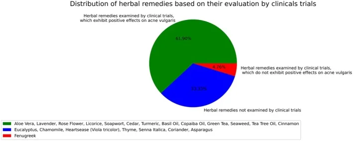 Pie chart of herbal acne remedies by how they were evaluated in clinical trials: those showing benefit, those never tested, and those showing no benefit