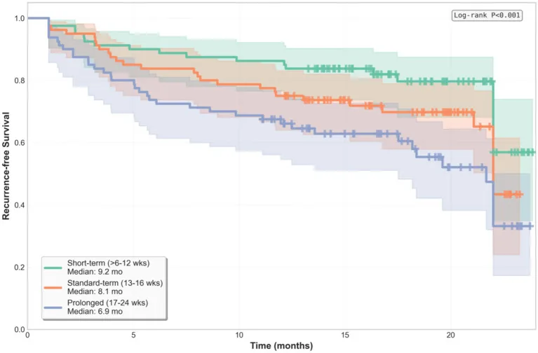 Curves showing the proportion of patients free of acne relapse over months, falling faster after longer antibiotic courses, which explains why shorter courses of drugs such as Tetralysal are preferred