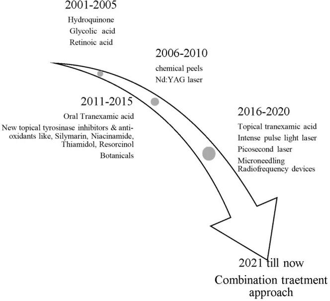 Timeline of melasma treatments from hydroquinone to peels and lasers, then tranexamic acid, and finally combination treatment, which is what melasma treatment means today