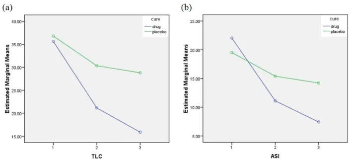 Two charts of total lesion count and acne severity over time, falling further in the clay mask group than the comparison group, evidence relevant to natural face masks