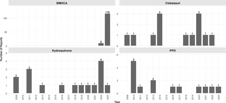 Bar charts of the number of European alerts by year about cosmetics described as natural that contained banned substances, including steroids and hydroquinone, a warning relevant to ready-made natural face masks
