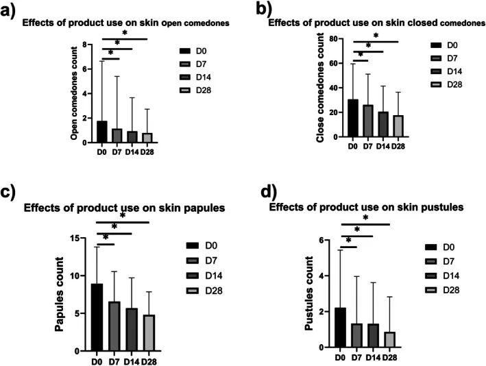 Charts showing falling numbers of blackheads, whiteheads, red bumps and pustules over twenty-eight days of a cleanser containing salicylic acid, an example of the ingredient in Nip+Fab pads
