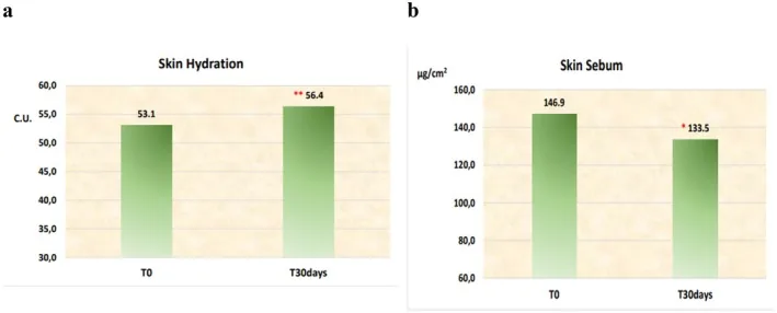 Two charts of skin hydration and oil before and after thirty days of a multi-product acne regimen containing salicylic acid, showing that many products aren't necessary