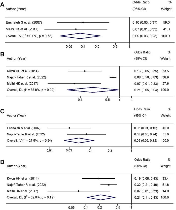 Forest plots of mild side effects such as itching, dryness, burning and redness associated with tea tree oil in acne treatment, the best-studied of the oils for acne