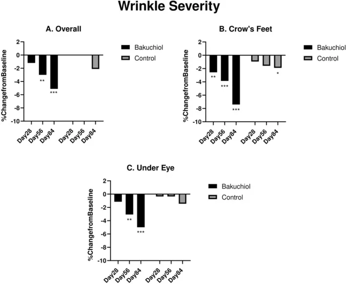 Charts of the percentage improvement in overall, crow's feet and under-eye wrinkle severity with bakuchiol cream compared with placebo, a better-evidenced option than oils for wrinkles