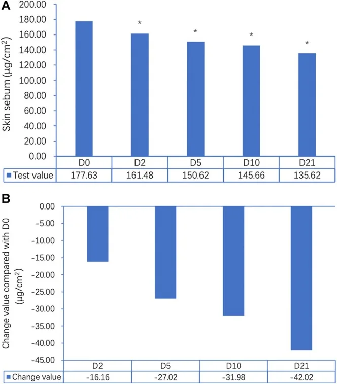 Two bar charts showing forehead oil levels falling over twenty-one days with a salicylic acid gel, an example of an ingredient that helps oily skin and acne