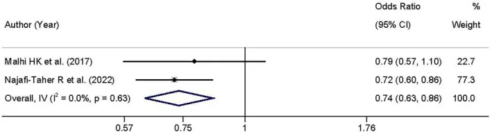 Forest plot from a meta-analysis showing the effect of tea tree oil on acne severity compared with control groups in two studies