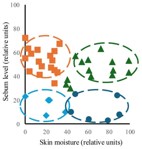 Chart of sebum level against skin moisture, in which normal, oily, dry and combination skin cluster separately, the basis for knowing your skin type before treating skin problems
