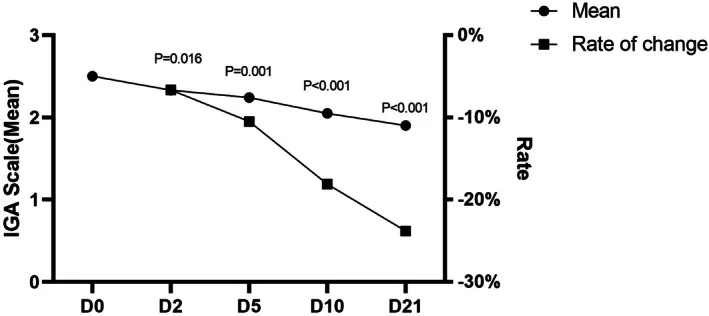 Chart of mean acne severity falling over twenty-one days of using a salicylic acid gel, the active ingredient in Stridex pads