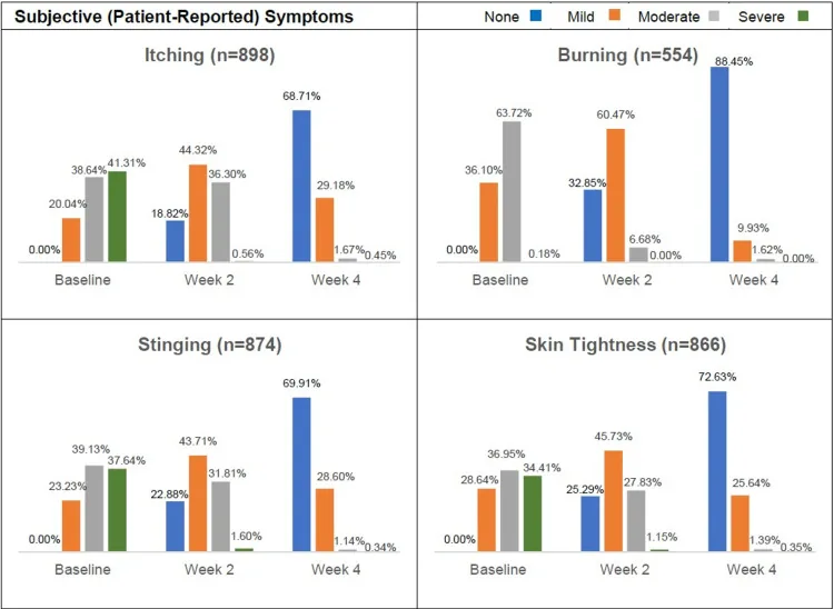 Bar charts showing improvement in itching, burning, stinging and skin tightness at weeks two and four after a moisturiser with sunscreen in patients with retinoid irritation, a way to ease Sure Cure side effects