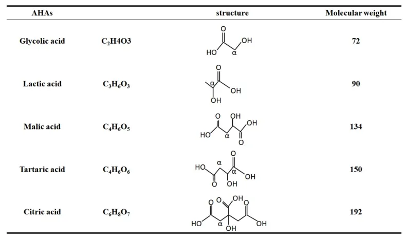 Table of the structures of alpha-hydroxy acids used in dermatology: glycolic, lactic, malic, tartaric and citric acid, some of which are in Uriage's acne creams