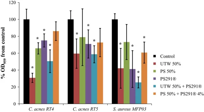 Bar chart of reduced biofilm formation by acne bacteria and Staphylococcus strains in the laboratory with Uriage thermal water, the basis of Uriage's acne claims