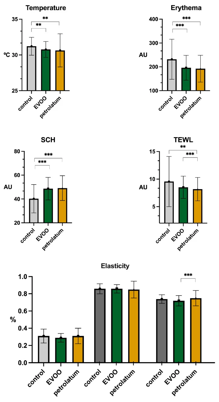 Bar charts of skin temperature, redness, outer-layer hydration and water loss in an untreated area, an olive oil area and a petrolatum area, showing that Vaseline hydrates the skin but contains no lightening ingredient for dark skin